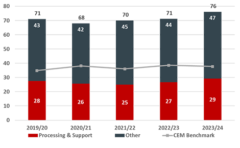 You can also view a plain text version in the accordion below Cost efficiency graphic three