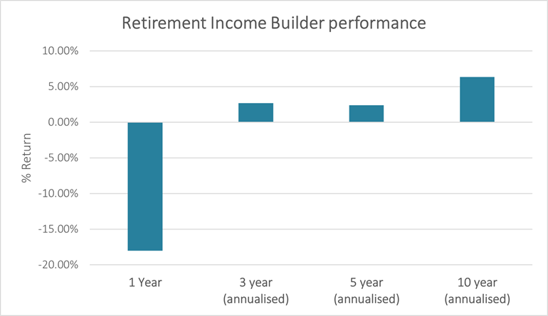 Retirement Income Builder performance