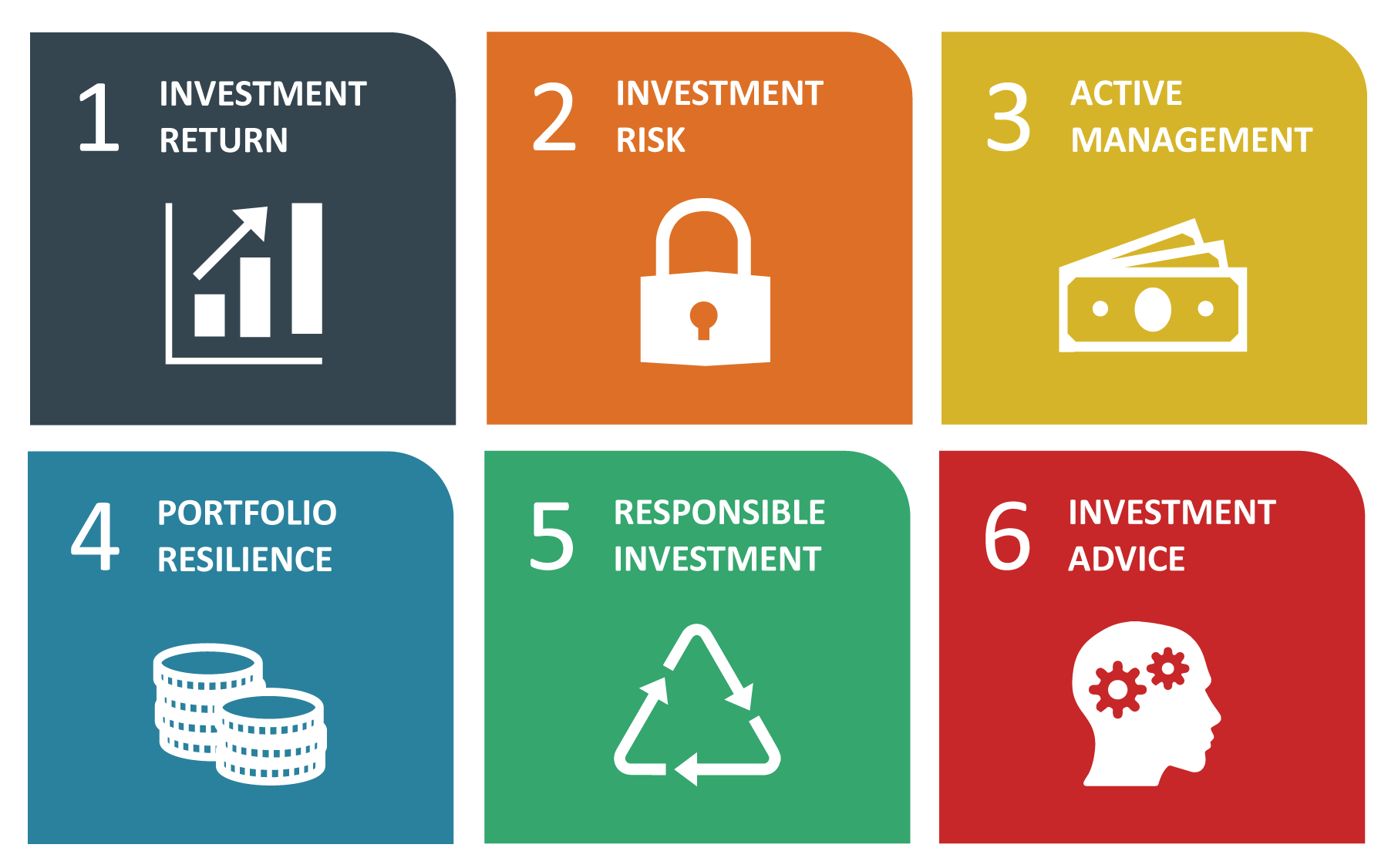 1. Investment return, 2. Investment risk, 3. Active management, 4. Portfolio resilience, 5. Responsible Investment, 6. Investment advice