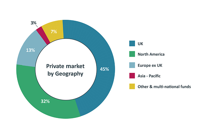 You can view a plain text version of this data in the accordion below Private Markets by Geography