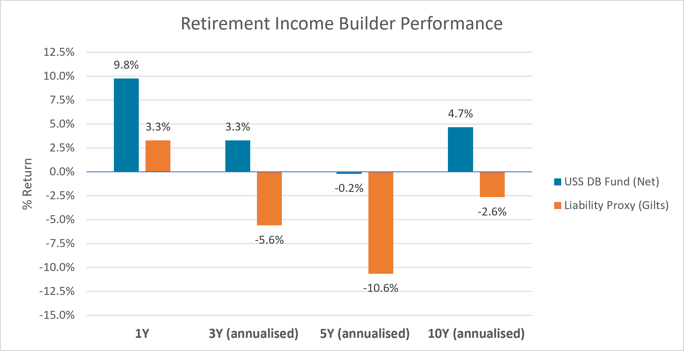You can also view a plain text version in the accordion below Retirement Income Builder performance
