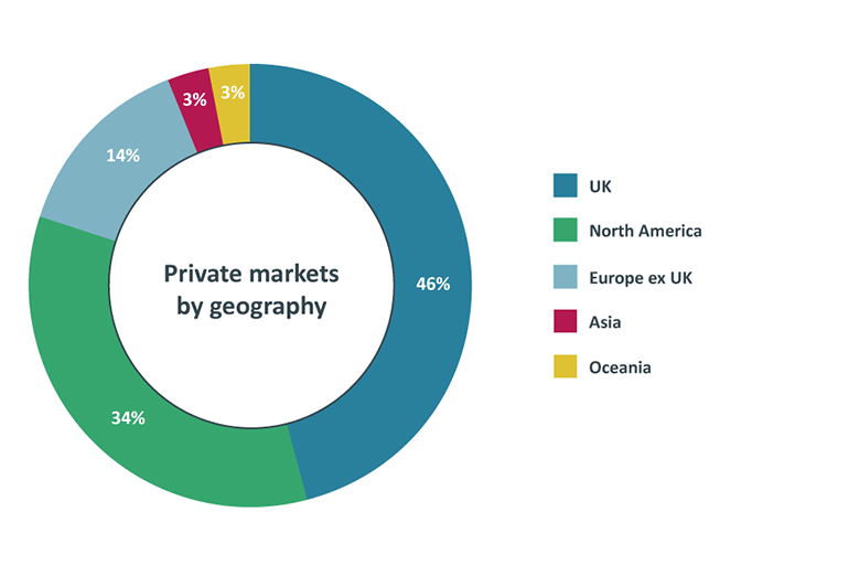 You can view a plain text version of this data in the accordion below Private Markets by Geography